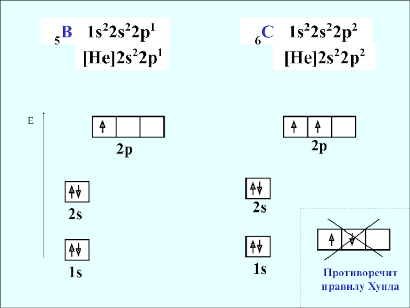 A s a 1 2 s 3. Строение атома 1s22s22p6. Электронная формула элементов 1s2 2s2 2p2. 2s2p схема. 1s22s1.