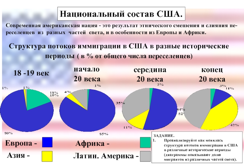 Состав америки. Этнический состав США. Этнический состав населения США. Что такое современная американская нация. Состав населения по полу США.