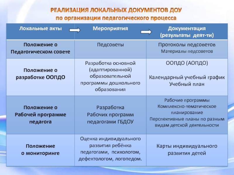 Документы доу. Документация мероприятия это. Документы организационные процессы в ДОУ. Виды документов в ДОУ. Локальные мероприятия.