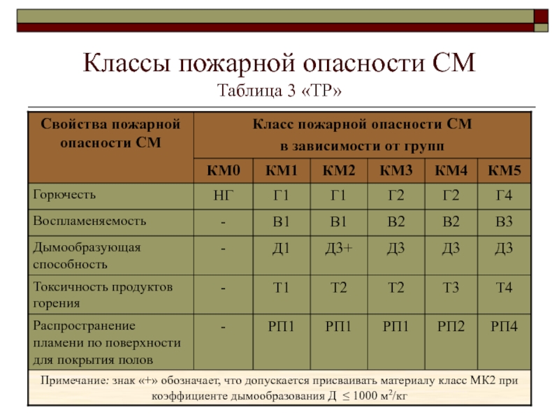 Сколько классов пожароопасности. В2 класс пожарной опасности. Класс зоны пожарной опасности в-1. 3 Класс пожарной опасности. 4 Класс пожарной опасности.