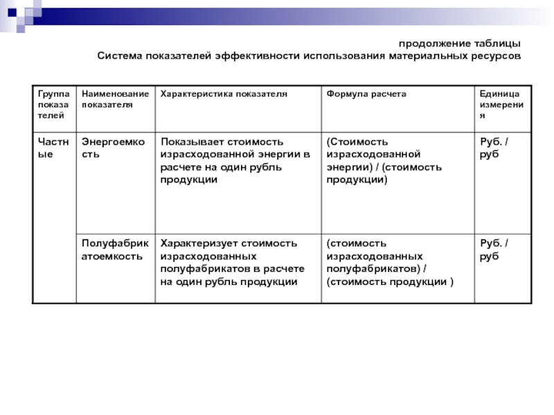 Коэффициент использования материальных ресурсов