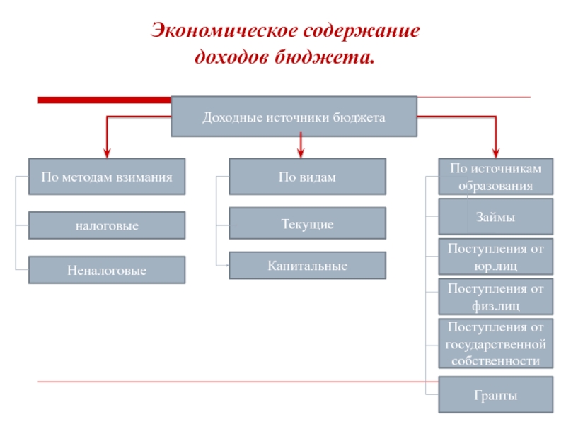 Содержание дохода. Экономическое содержание прибыли. Экономическое содержание дохода. Экономическое содержание доходов бюджета. Содержание государственного бюджета.