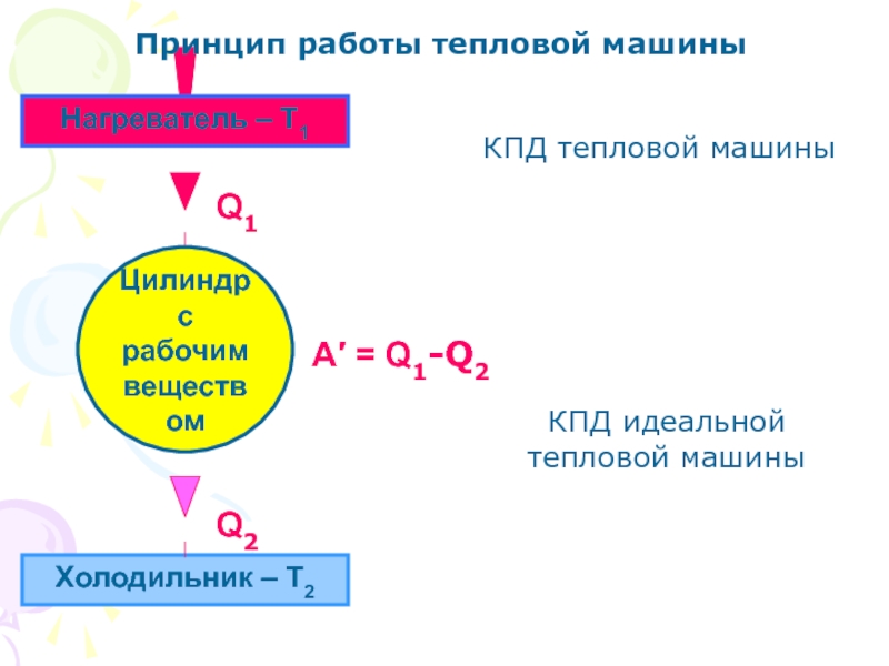 Работа идеальной тепловой машины. Основы работы тепловой машины. Принцип действия тепловой машины. Принцип работы тепловой машины. КПД идеальной тепловой машины.