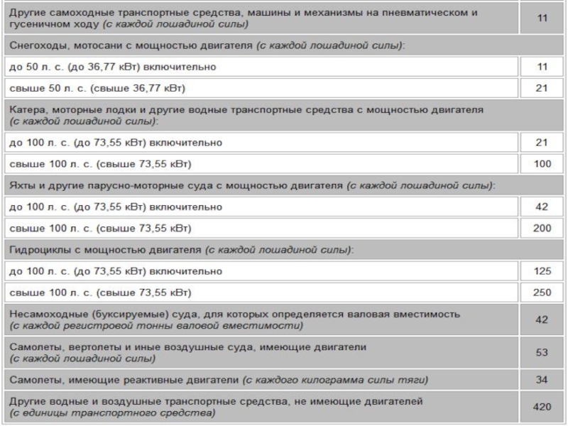 15 лошадиных сил. Транспортный налог в Волгоградской области. Налоги по лошадиным силам Волгоград. Электродвигатель в 100 лошадиных сил. Налог за лошадиную силу в Волгоградской области.