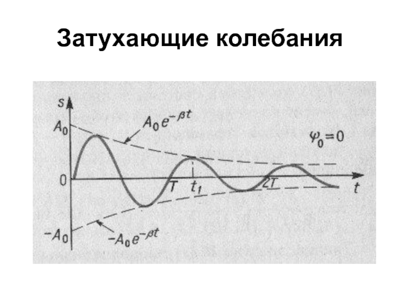 Затухающие колебания рисунок