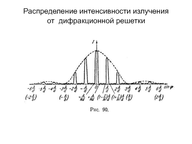 Закон распределения интенсивности