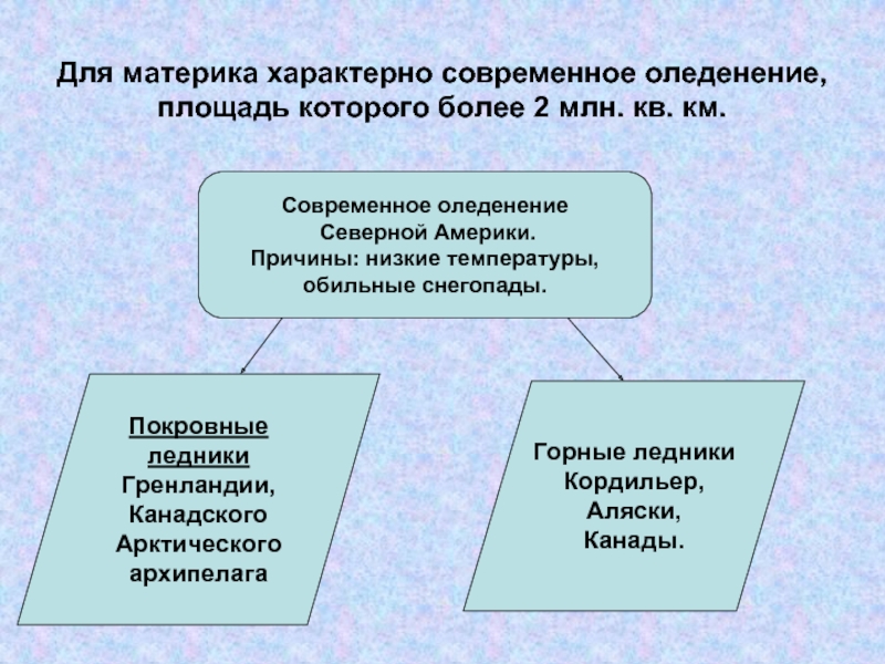 Современное оледенение. Современное оледенение материков. Материки на которых есть современное оледенение. Причины Северной воды.