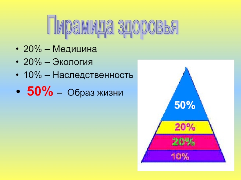 Здоровье 50. Пирамида здоровья. Наследственность и экология. 50% Образ жизни 20% наследственность 20% экология 10% медицина. Пирамида здоровья Рено.