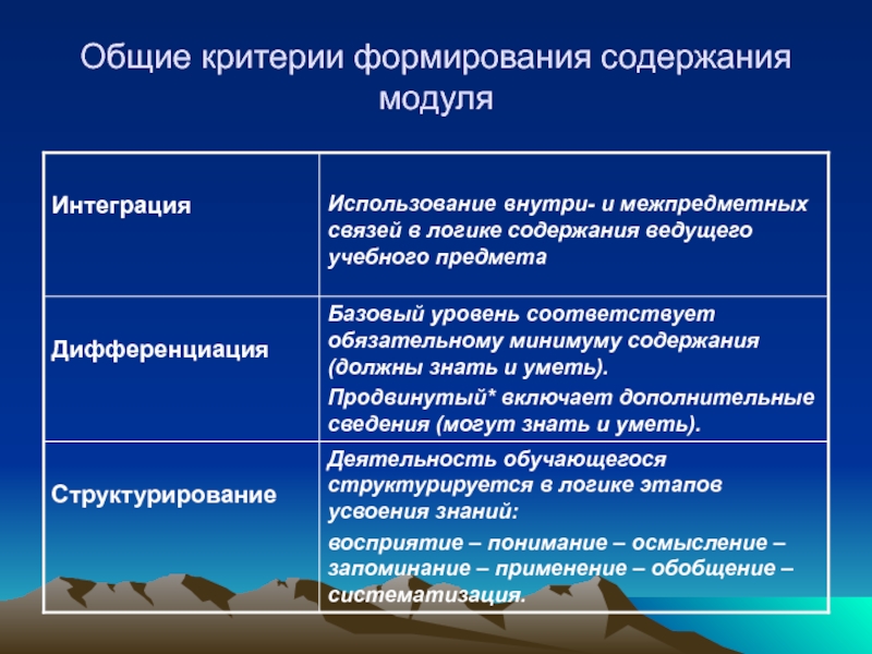 Формирование критериев. Основные критерии формирования содержания. Развитие модуля интеграции. Критерии формирования города.