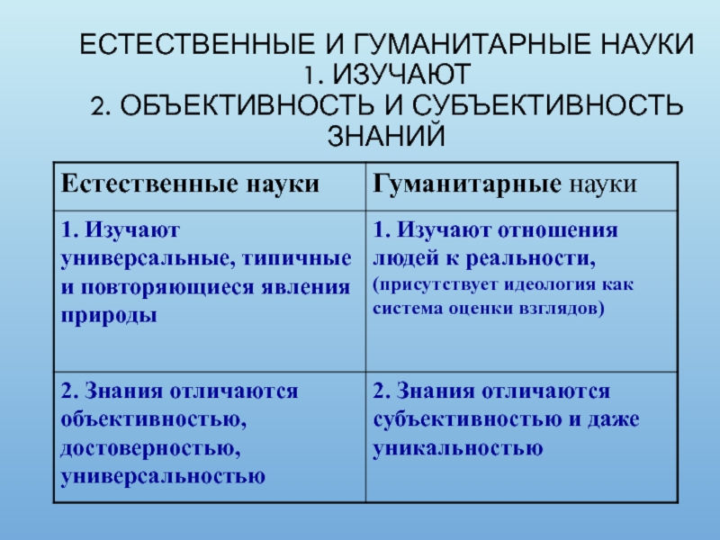 Система гуманитарных наук. Гуманитарные и Естественные науки. Гуманитарные и естественно-научные знания это. Естественные b uevfybnfhystнауки. Признаки гуманитарных наук.