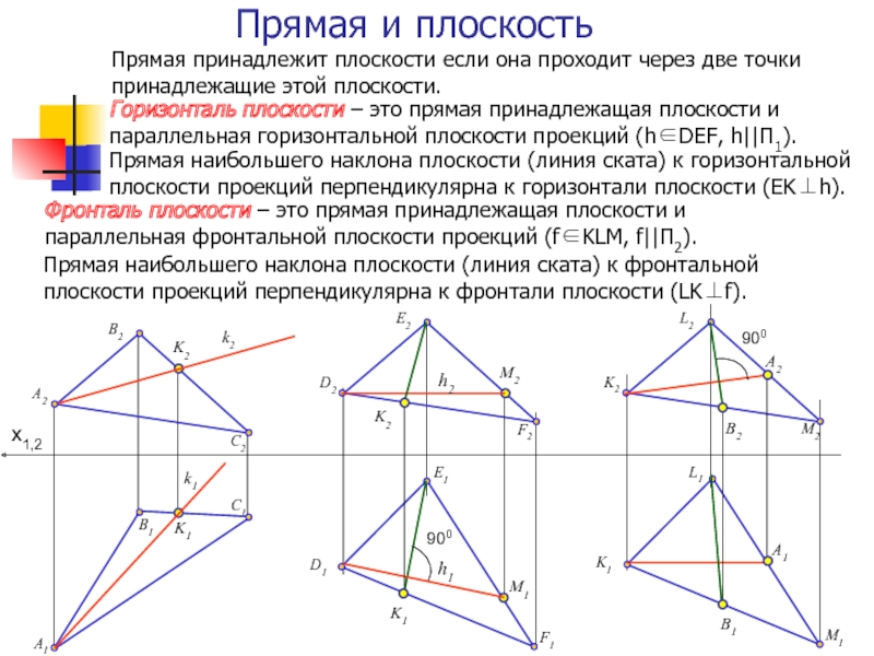 Точка прямая принадлежащая плоскости. Прямая АВ - фронталь плоскости. Точки принадлежащие плоскости. Прямая поинадлежитплоскости. Прямая принадлежит плоскости если.