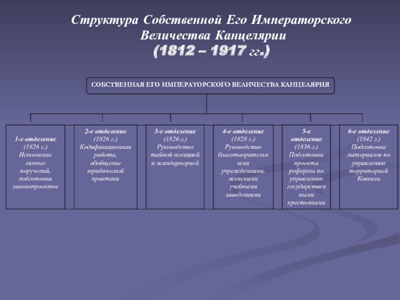 Собственная его величества канцелярия отделения