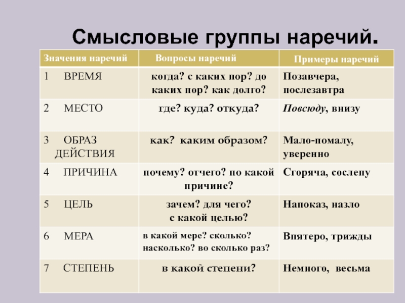 Презентация наречие 10 класс русский язык