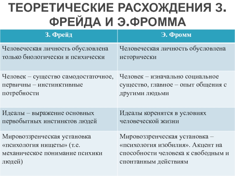 Реферат: Психоаналитическое исследование Э.Фромма в работе Бегство от свободы