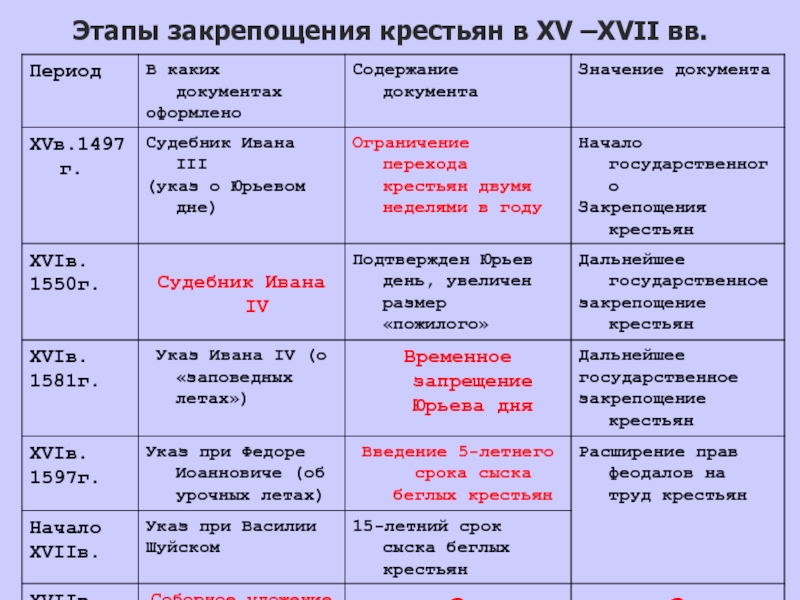 Закрепощение крестьян презентация