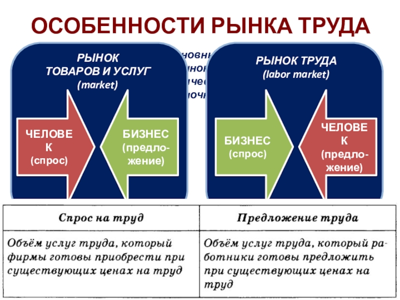 Особенности рынка труда. Характеристика рынка труда. Рынок труда особенности рынка труда. Своеобразие рынка труда.