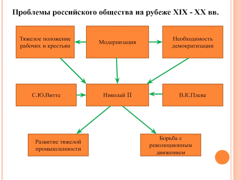 Политическое развитие стран в xix веке. Проблемы российского общества. Проблемы 20 века в России. Проблемы русского общества 19 века. Положение рабочих на рубеже XIX XX.