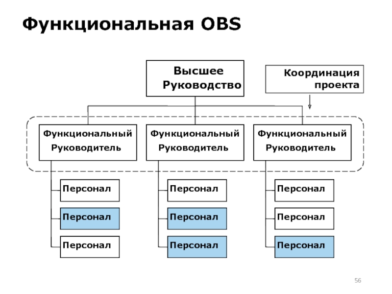 Чем отличается руководитель проекта от менеджера проекта