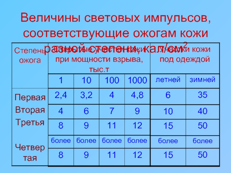 Световые величины. Величина светового импульса. Степени ожогов при световых импульсах. 1 Кал/см2. Световой Импульс это ОБЖ.