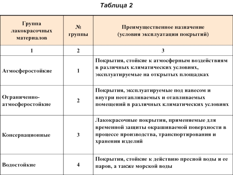 Гр условия. Группы условий эксплуатации покрытий. Группы лакокрасочных покрытий. Лакокрасочные материалы таблица. Группы лакокрасочных материалов.