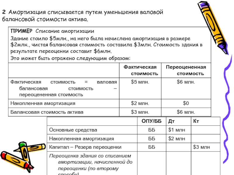 Амортизация здания. Списание амортизации. Как списывается амортизация. Списание амортизации основных средств. Как списывается амортизация основных средств.