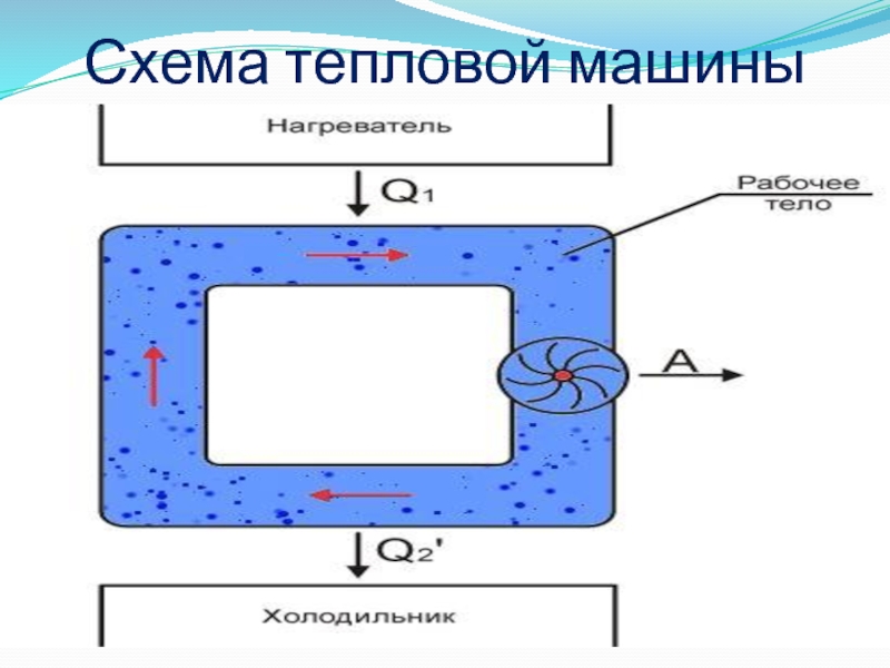 Рисунок тепловой машины