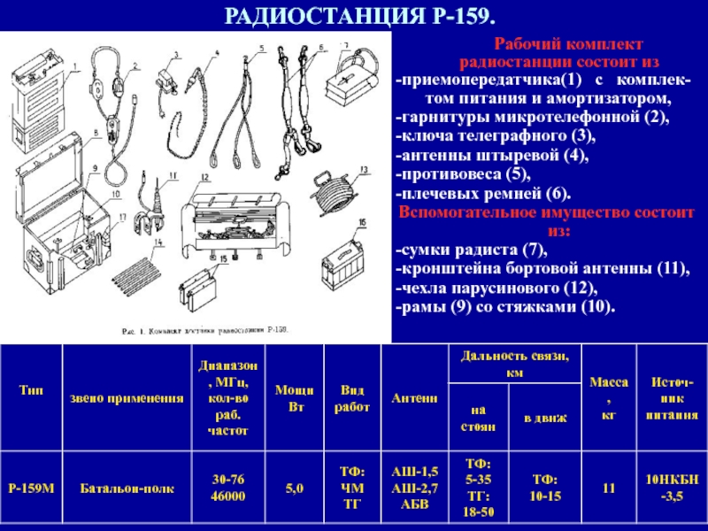 Вес радиостанции. Комплект радиостанции р-159. Р-159 радиостанция вес.