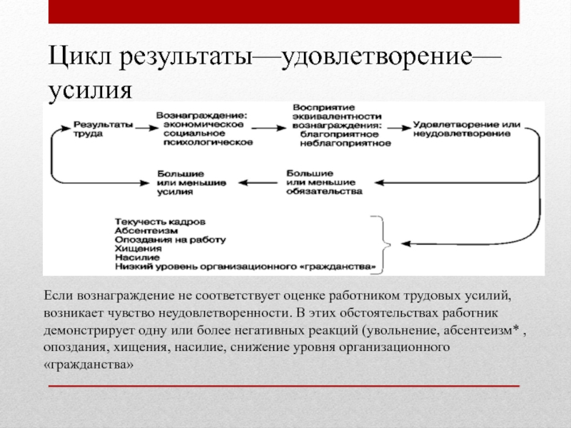 Цикл и результаты. Абсентеизм презентация. Удовлетворение результатами труда. Цикл негативных реакций. Удовлетворение вознаграждение.