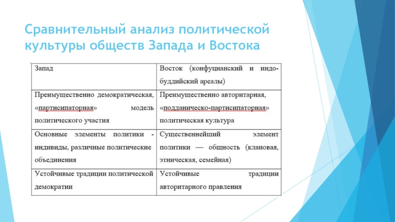 Реферат: Сравнительный анализ политической культуры