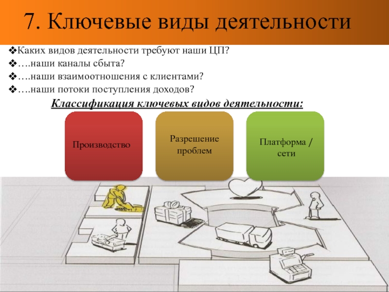 Виды услуги для производства. Ключевые виды деятельности. Ключевые виды деятельности примеры. Ключевые партнеры ключевые виды деятельности. Ключевые активности бизнес модели.