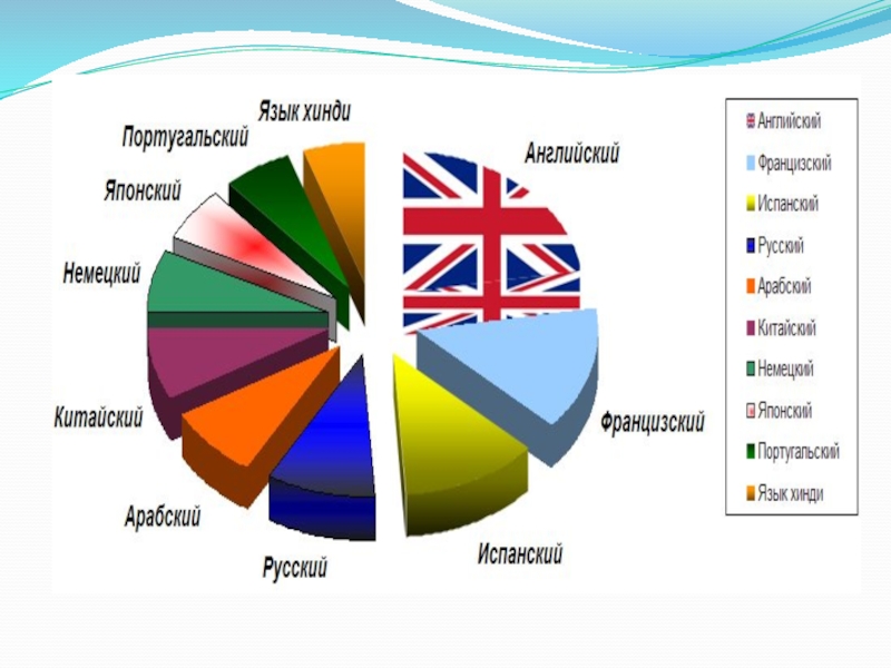 Сколькими языками. Самые популярные языки мира. Распространенные языки в мире. Диаграмма популярных языков мира. Самые популярные языки в мире диаграмма.
