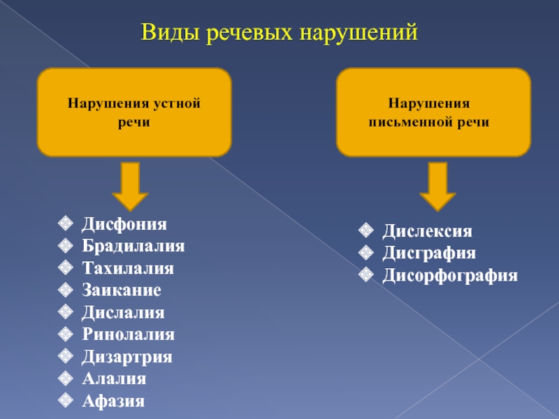 Варианты нарушения речи. Формы речевой патологии. Нарушения устной речи. Виды нарушения речи. Виды речевой патологии.