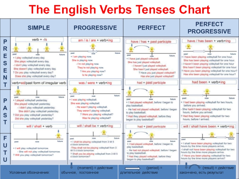 Презентация The English Verbs Tenses Chart