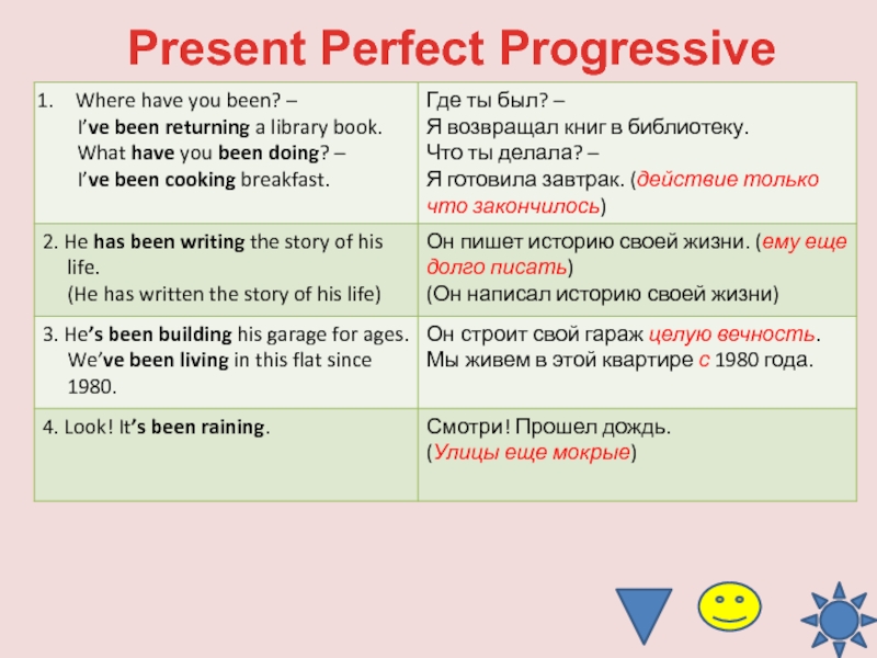 Present perfect progressive схема