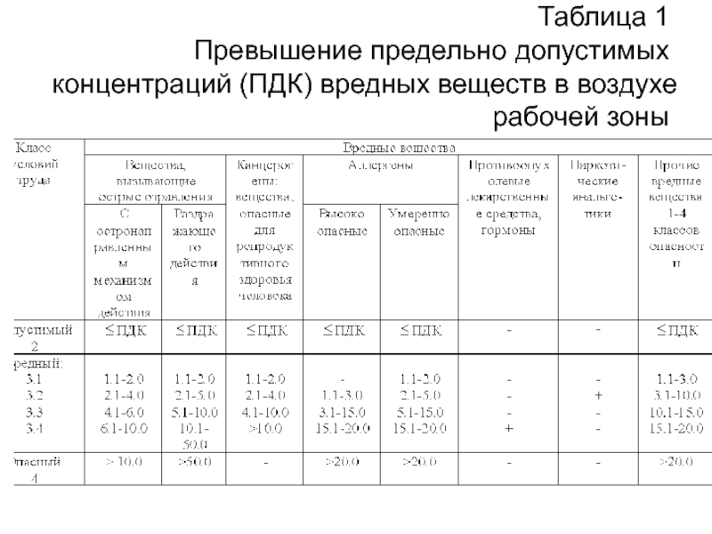 Превышен максимально допустимый. Оценка воздействия вредных веществ содержащихся в воздухе таблица. ПДК вредных веществ в воздухе рабочей зоны таблица. Оценка содержания вредных веществ в воздухе рабочей зоны.. Таблица превышения ПДК.