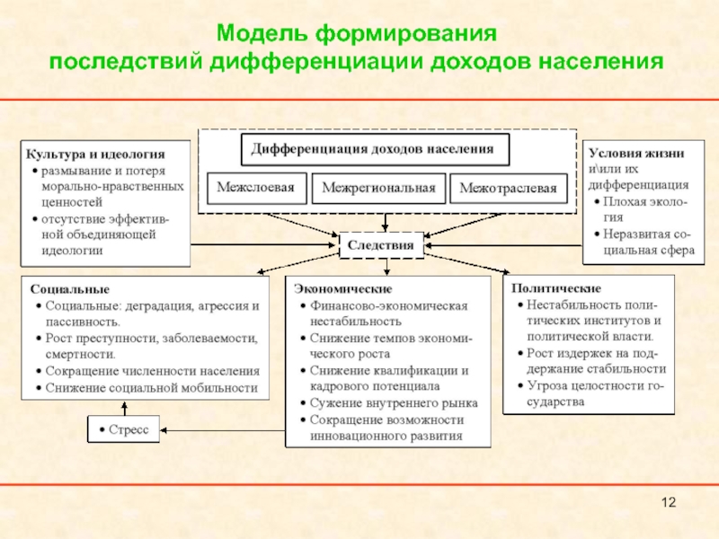 План по теме доходы населения и социальная политика государства в условиях рынка