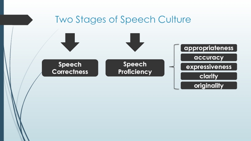 Speech study. Written Speech Culture. Stages of Speech Development. The Concepts of Speech Culture. History of Speech Culture.