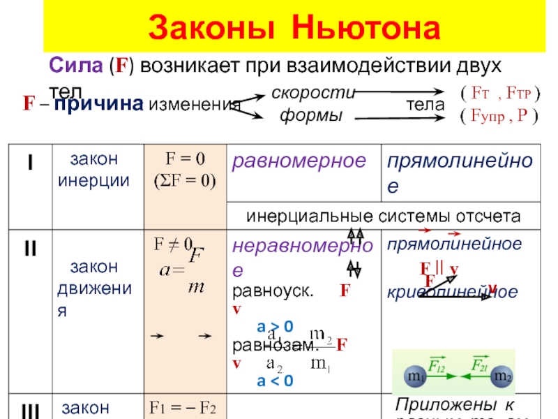 Законы взаимодействия и движения тел презентация