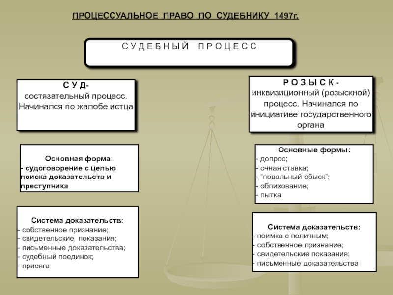 Состязательный характер судебного процесса схема