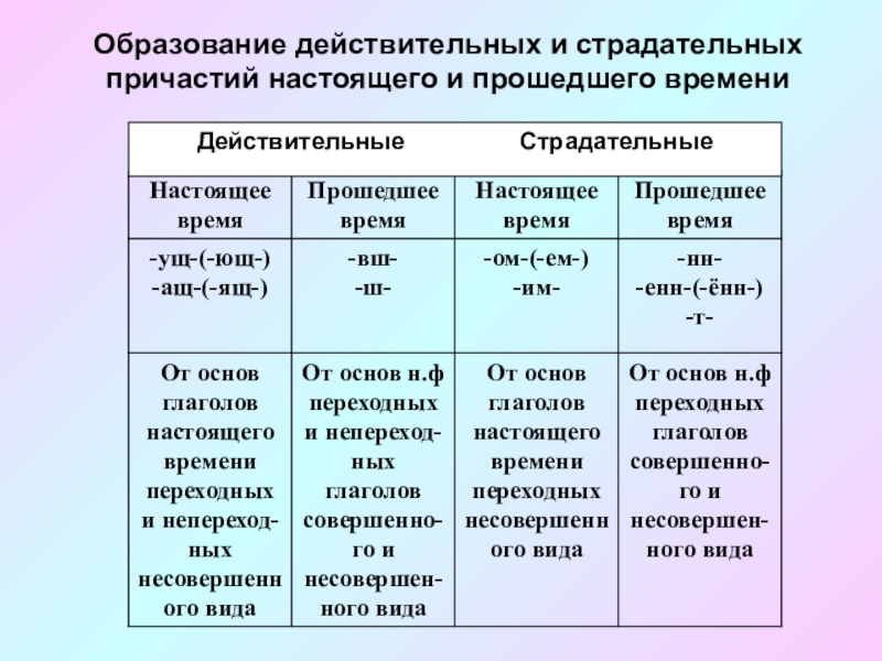 Образование причастий 7 класс презентация