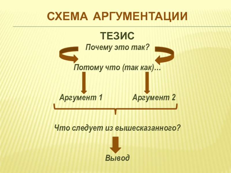 Тезис 3 аргумента