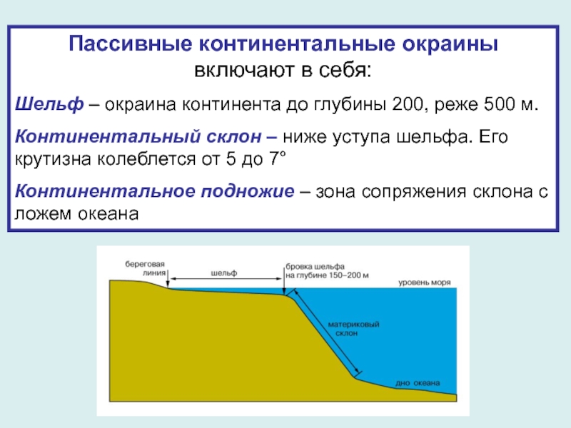 Континентальный склон на рисунке