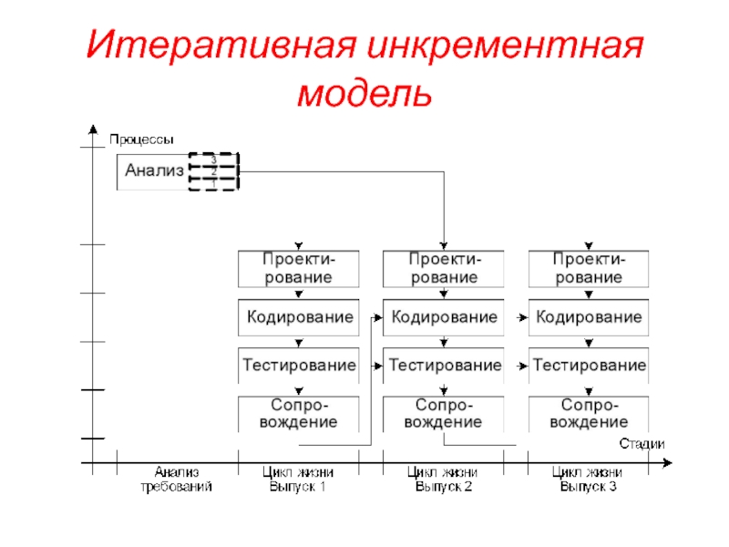 Инкрементный жизненный цикл проекта