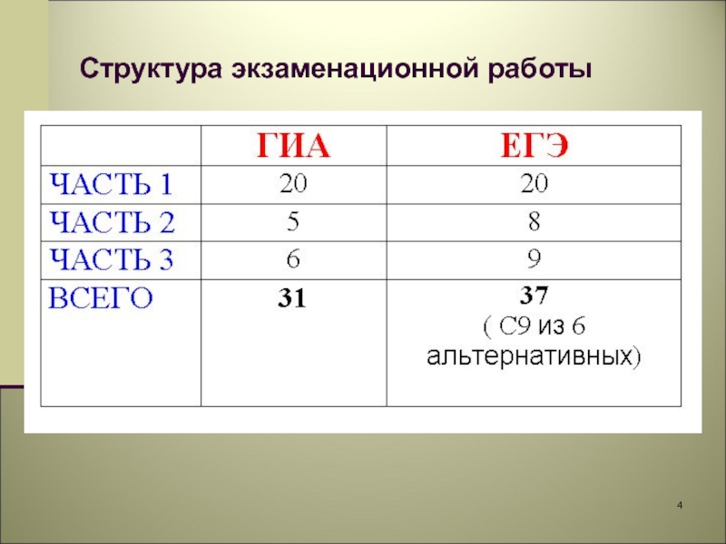 Код экзаменационной работы. ЕГЭ по обществознанию структура экзамена.