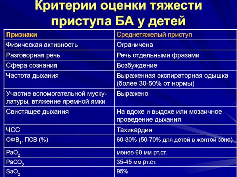 Приступ бронхиальной астмы у детей неотложная помощь презентация