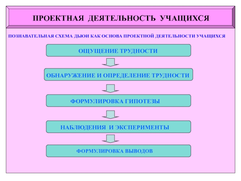 Управление познавательной деятельностью учащихся. Познавательная деятельность схема. Познавательная активность схема. Дьюи проектная деятельность книги.