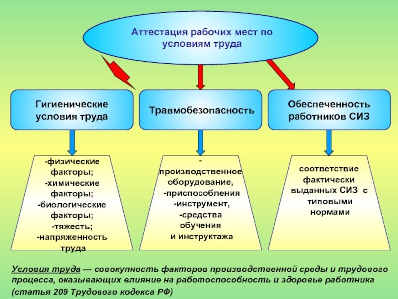 Аттестация рабочих мест по условиям труда. Алгоритм проведения аттестации рабочих мест по условиям труда. Алгоритм аттестации рабочих мест. Понятия рабочее место для аттестации. Оценка рабочего места.