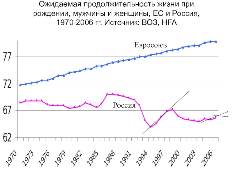 Ожидаемая продолжительность жизни при рождении, мужчины и женщины, ЕС и Россия, 1970-2006 гг. Источник: ВОЗ, HFA ЕвросоюзРоссия