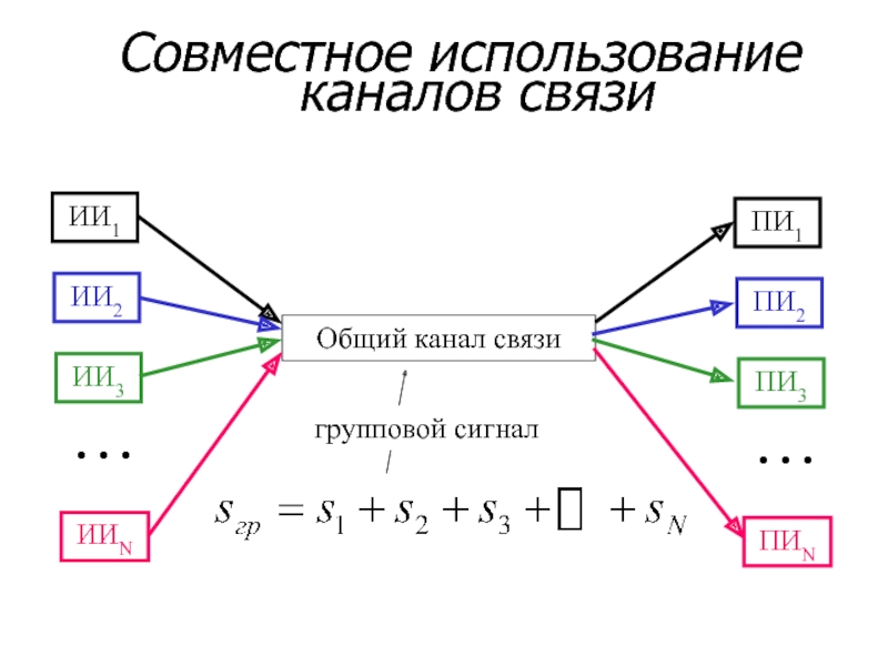 Каналы использования. Групповой канал связи. Совместное использование канала связи. Л2 канал связи.