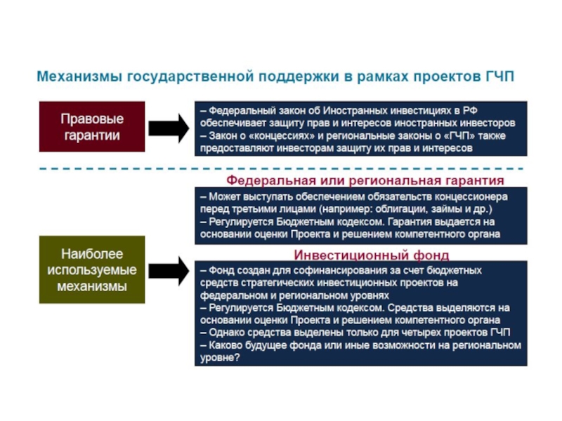 Государственное софинансирование проектов